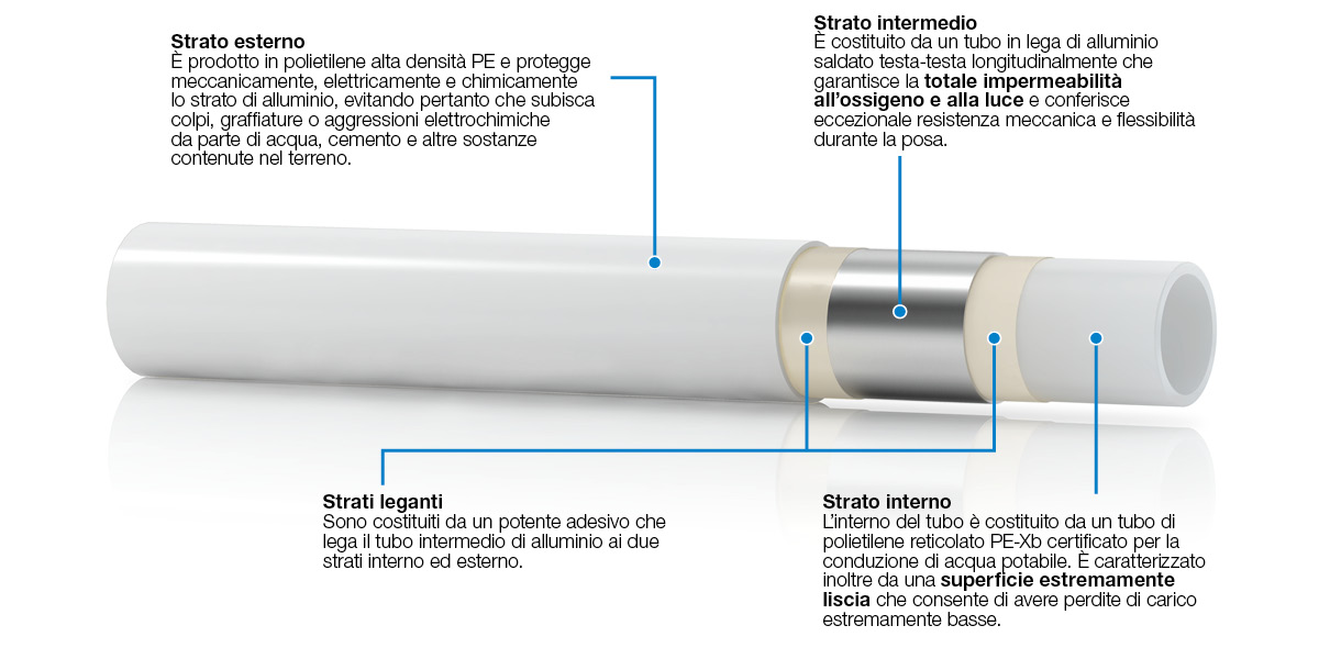 Tubo per riscaldamento a pavimento