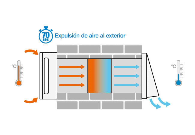 funcionamiento brezza 60