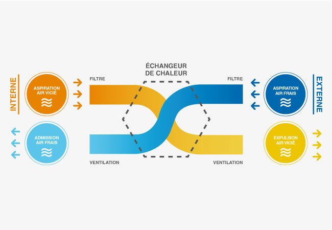 Filtration et récupération d'énergie